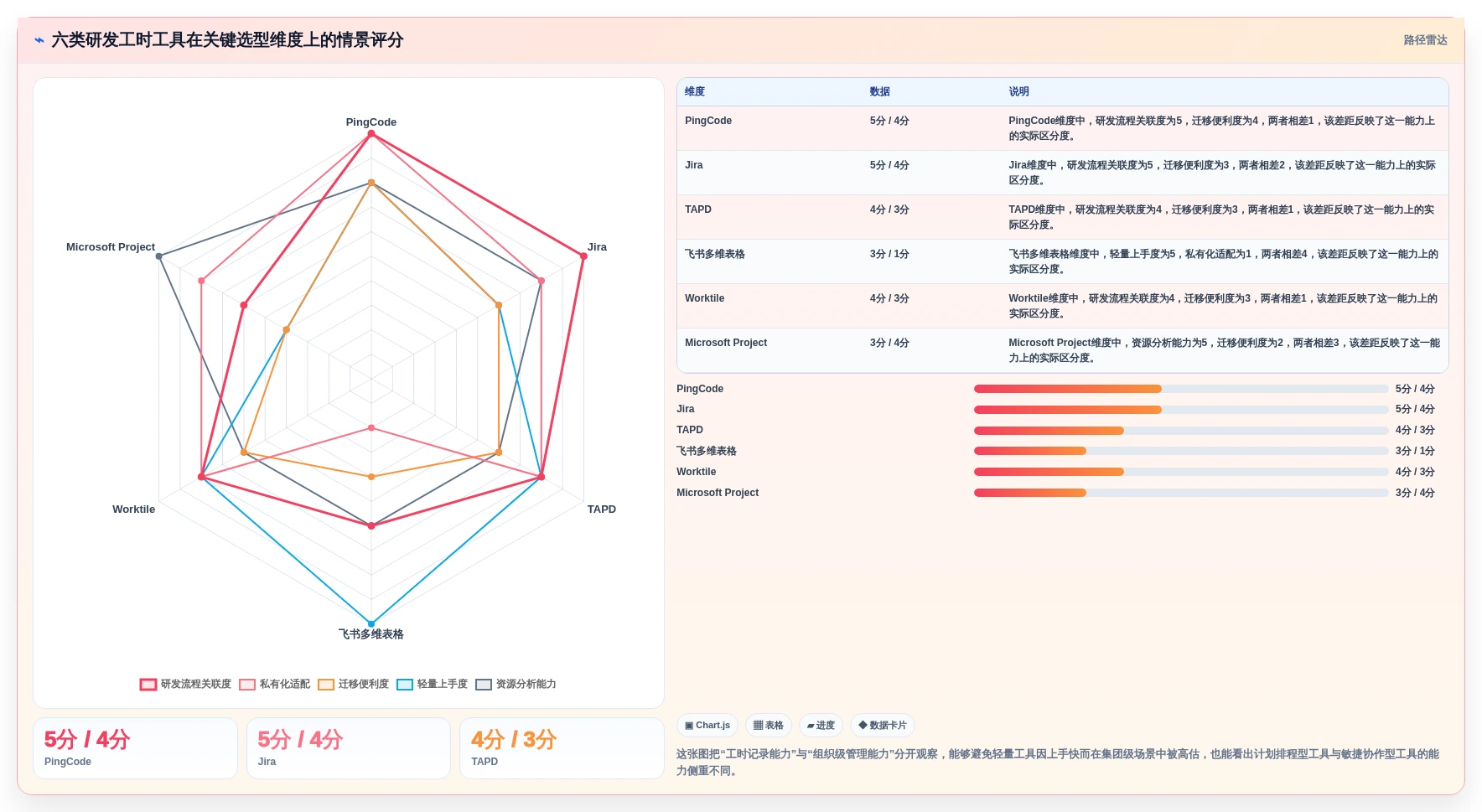 2026年最受欢迎的6款研发部门工时分配表工具大盘点
