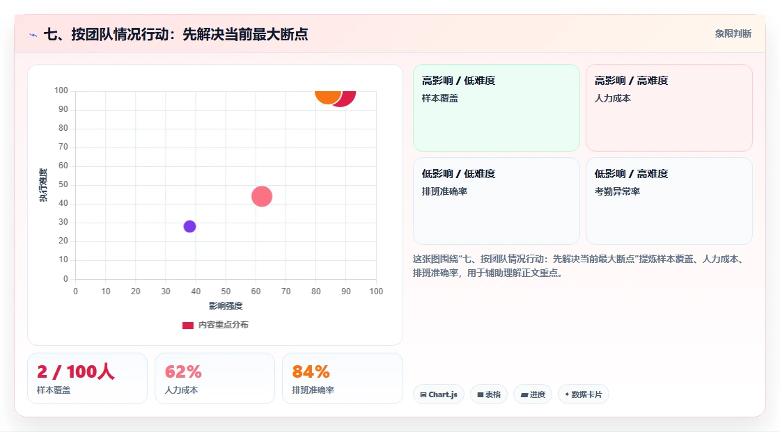 七、按团队情况行动:先解决当前最大断点