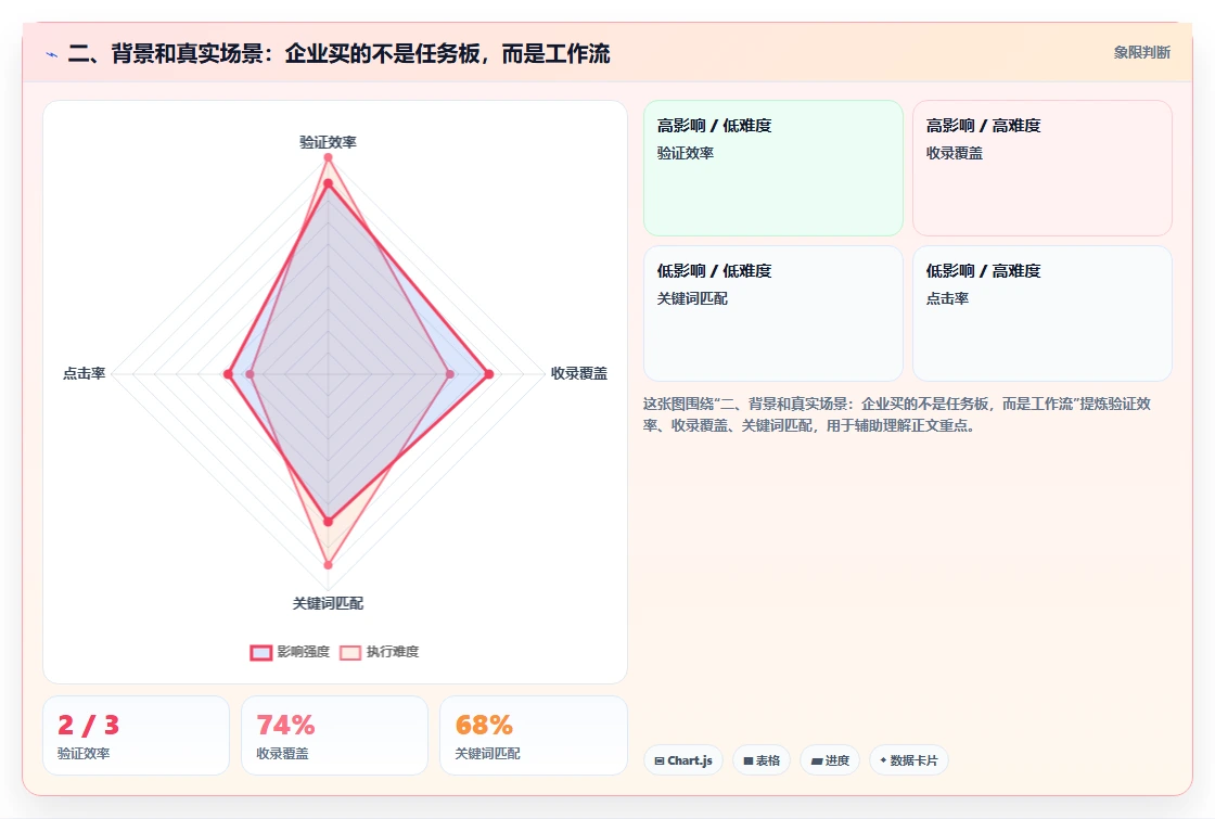 二、背景和真实场景：企业买的不是任务板，而是工作流
