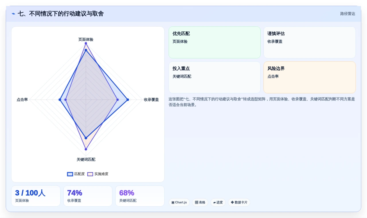七、不同情况下的行动建议与取舍
