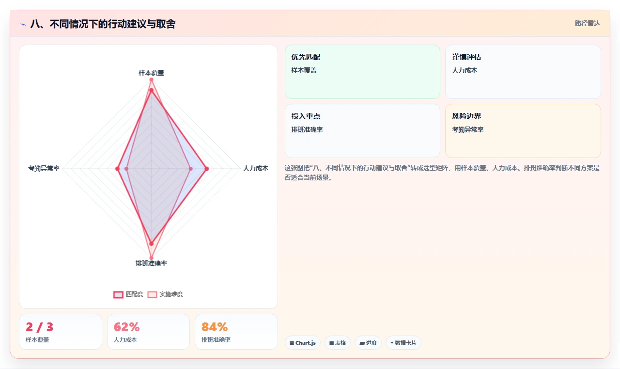 八、不同情况下的行动建议与取舍