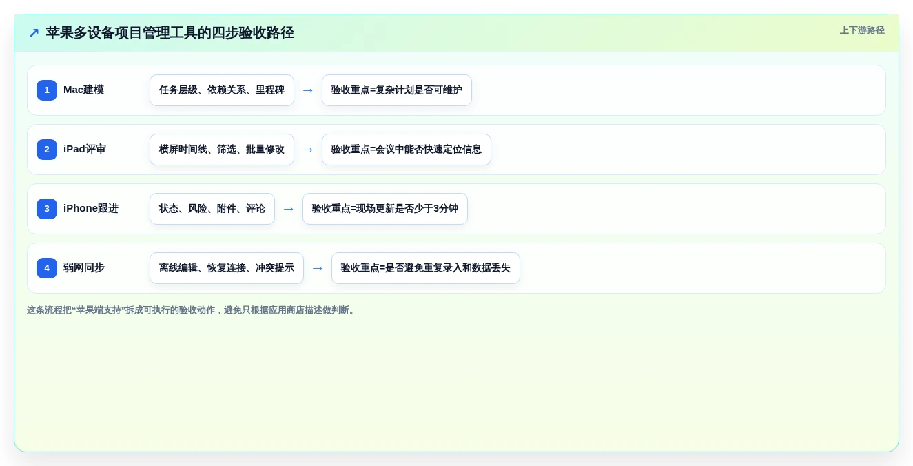 项目经理必看:2026年度5款顶级苹果管理工具推荐