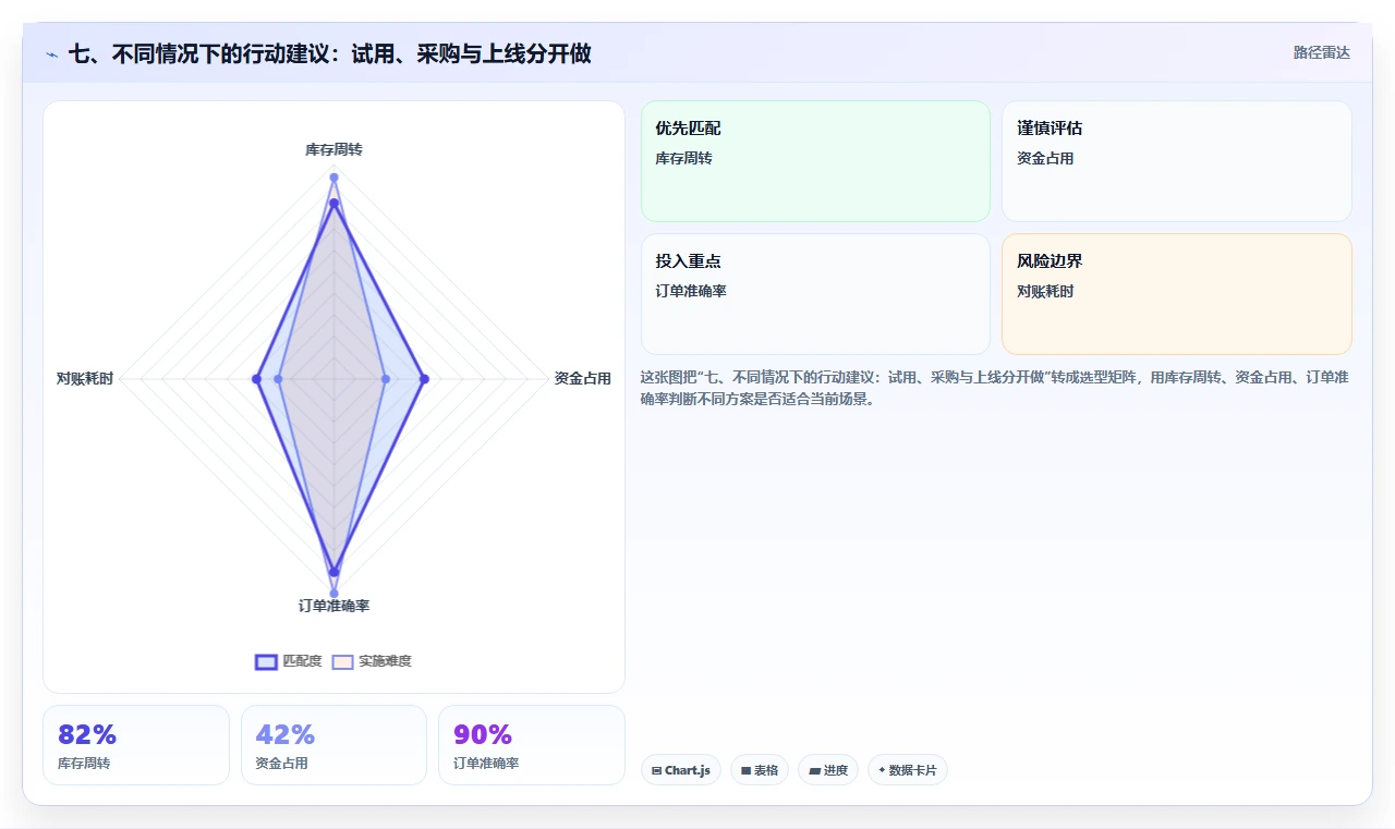 七、不同情况下的行动建议:试用、采购与上线分开做