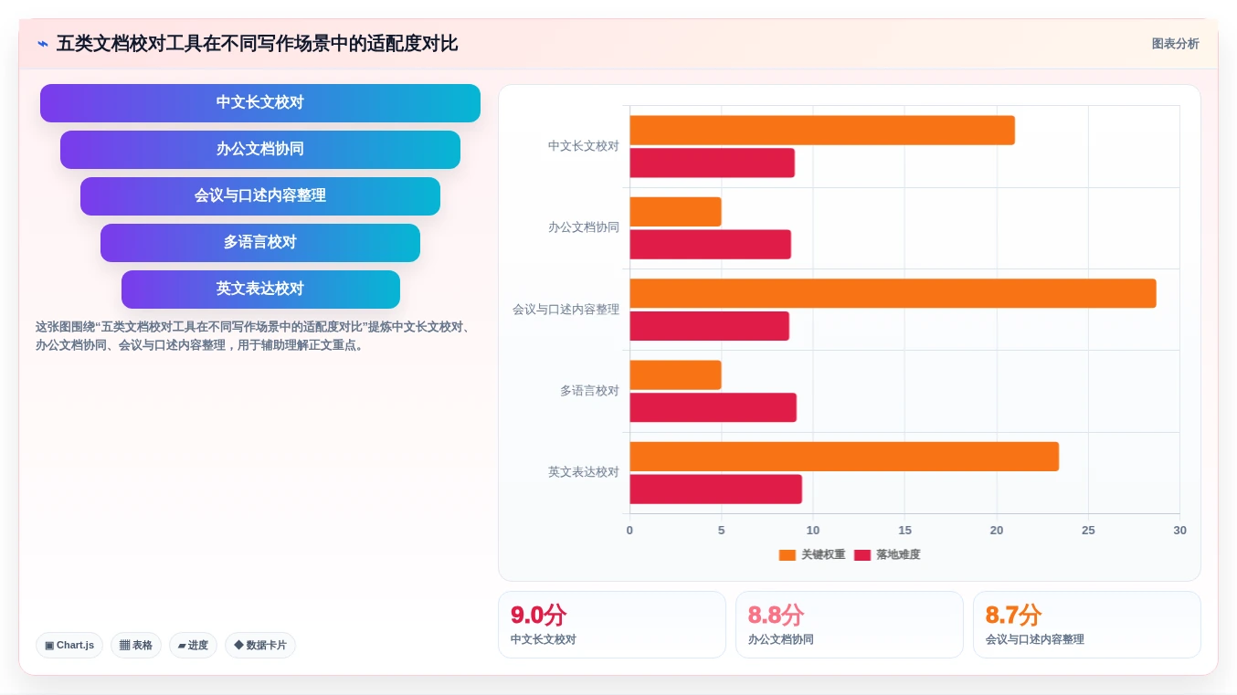 文字工作者必备：2026年top5比较好用的文档校对工具推荐
