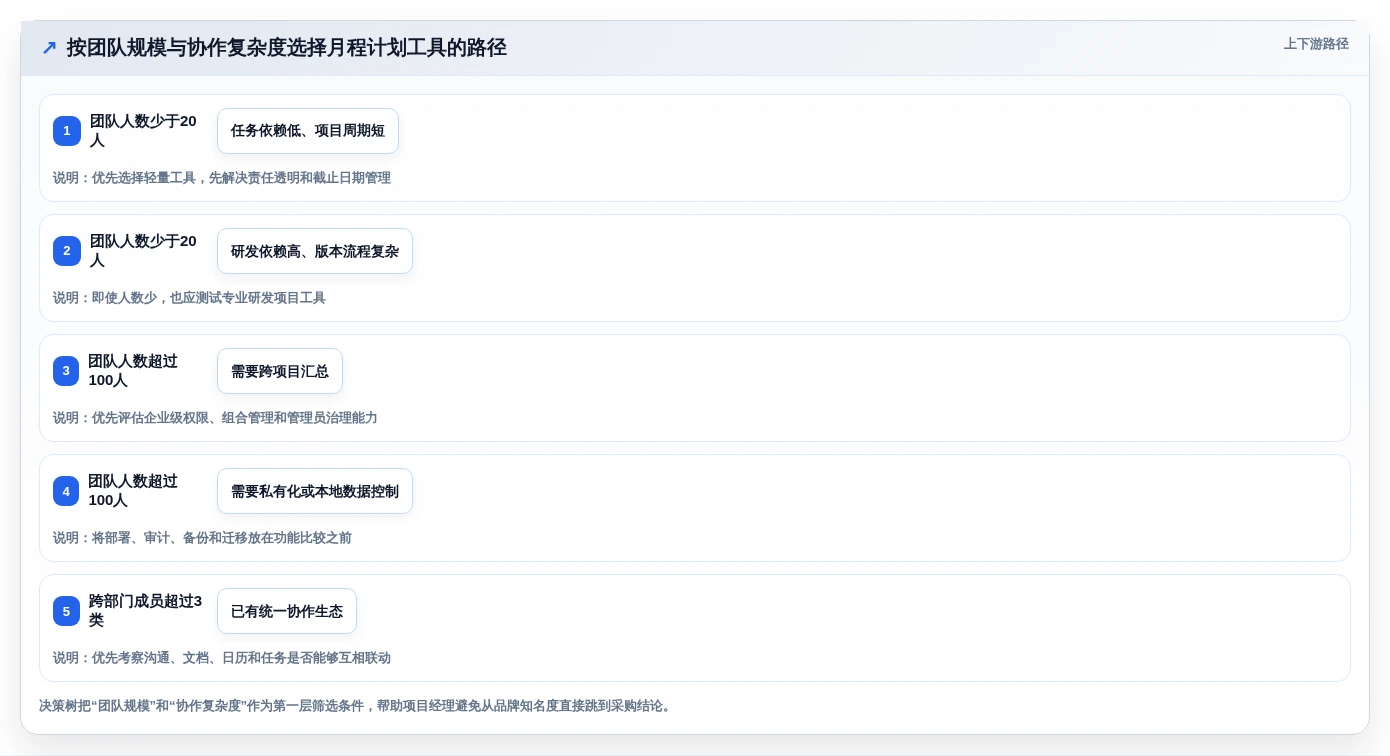 项目经理必读:2026年最适合团队协作的5大月程计划管理工具