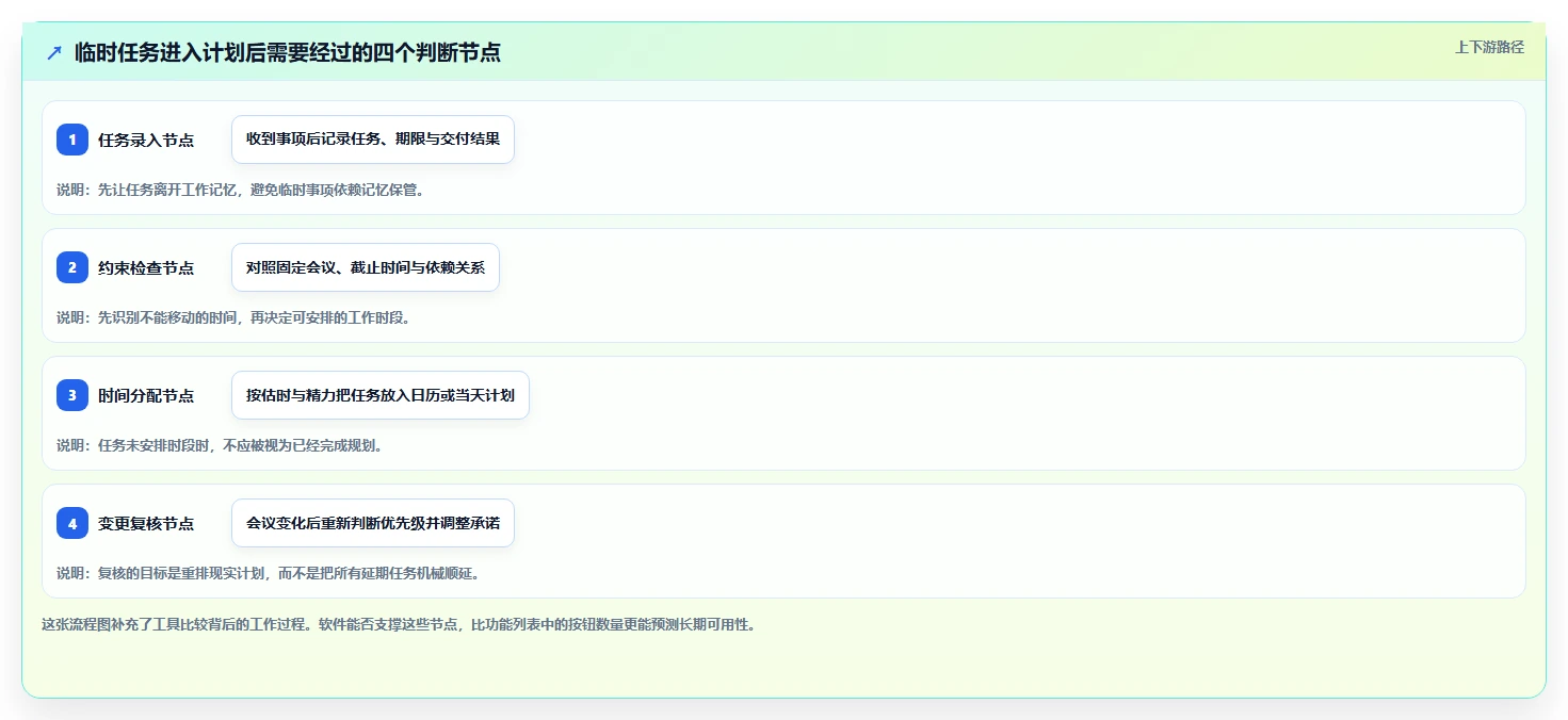 2026年效率爆表：6款顶级时间计划软件深度对比