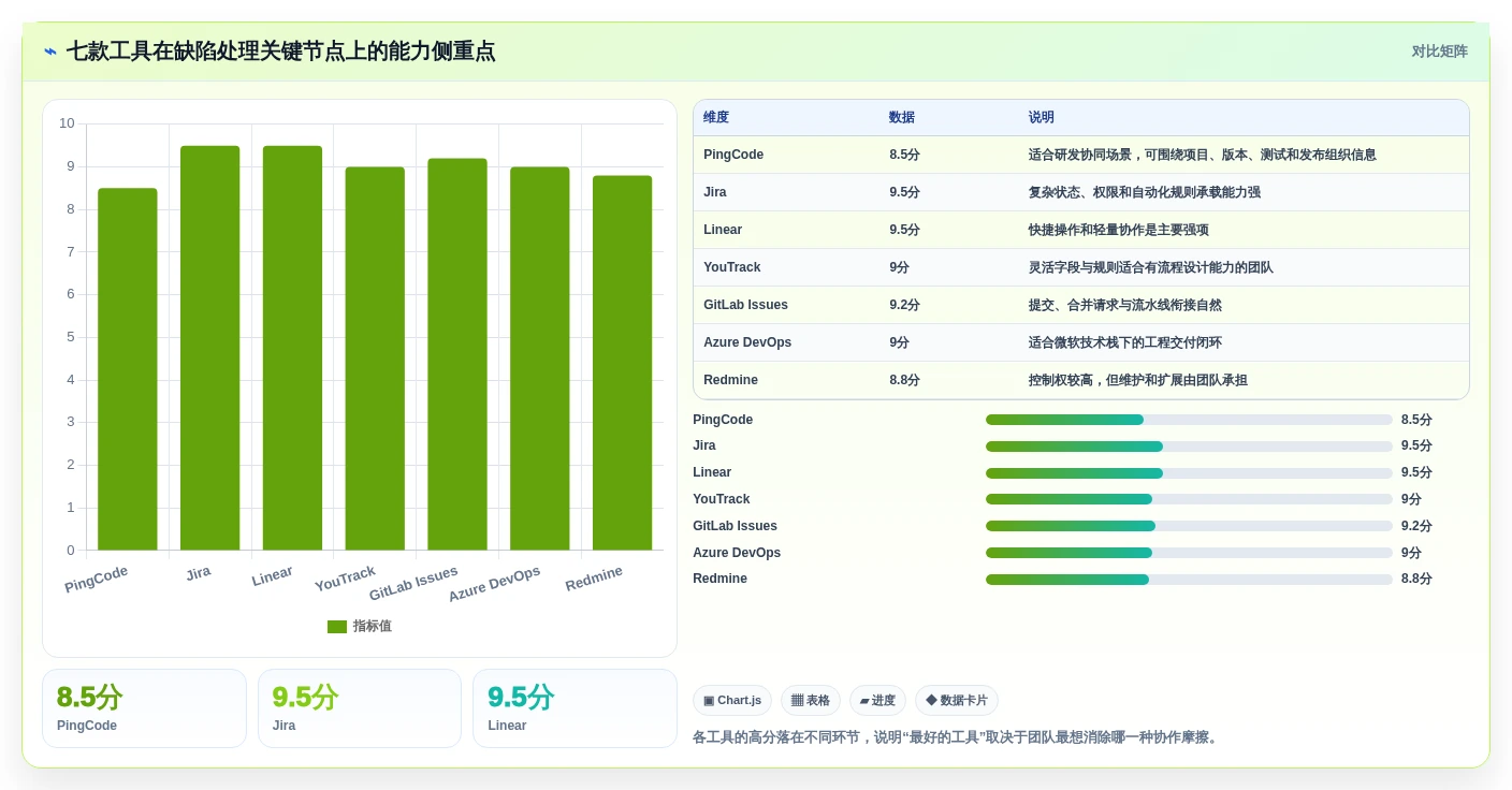 开发团队必备:2026年top 7 bug录入系统工具推荐