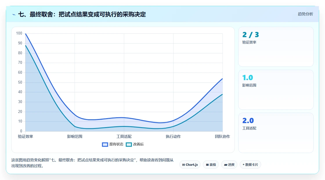 七、最终取舍:把试点结果变成可执行的采购决定