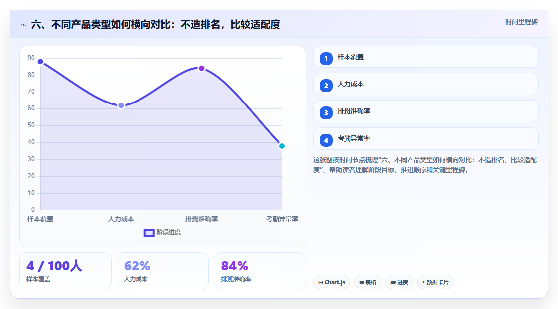 六、不同产品类型如何横向对比：不造排名，比较适配度
