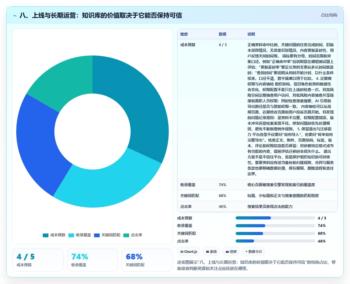 八、上线与长期运营:知识库的价值取决于它能否保持可信