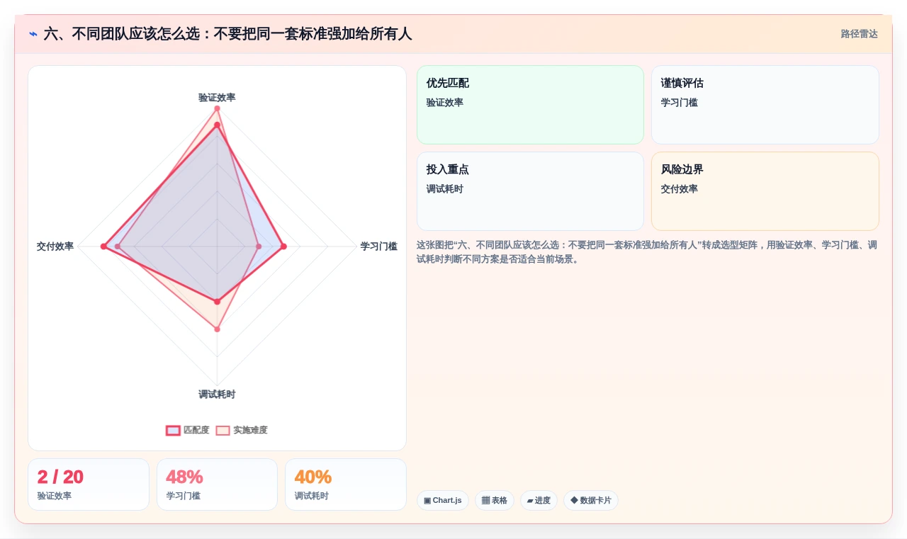 六、不同团队应该怎么选:不要把同一套标准强加给所有人