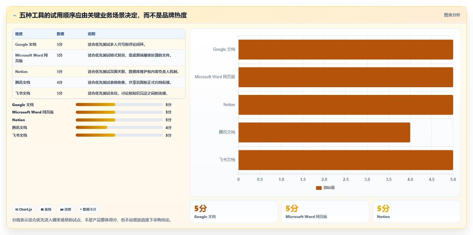 企业协作新趋势：2026年最受欢迎的5款在线编辑文档工具