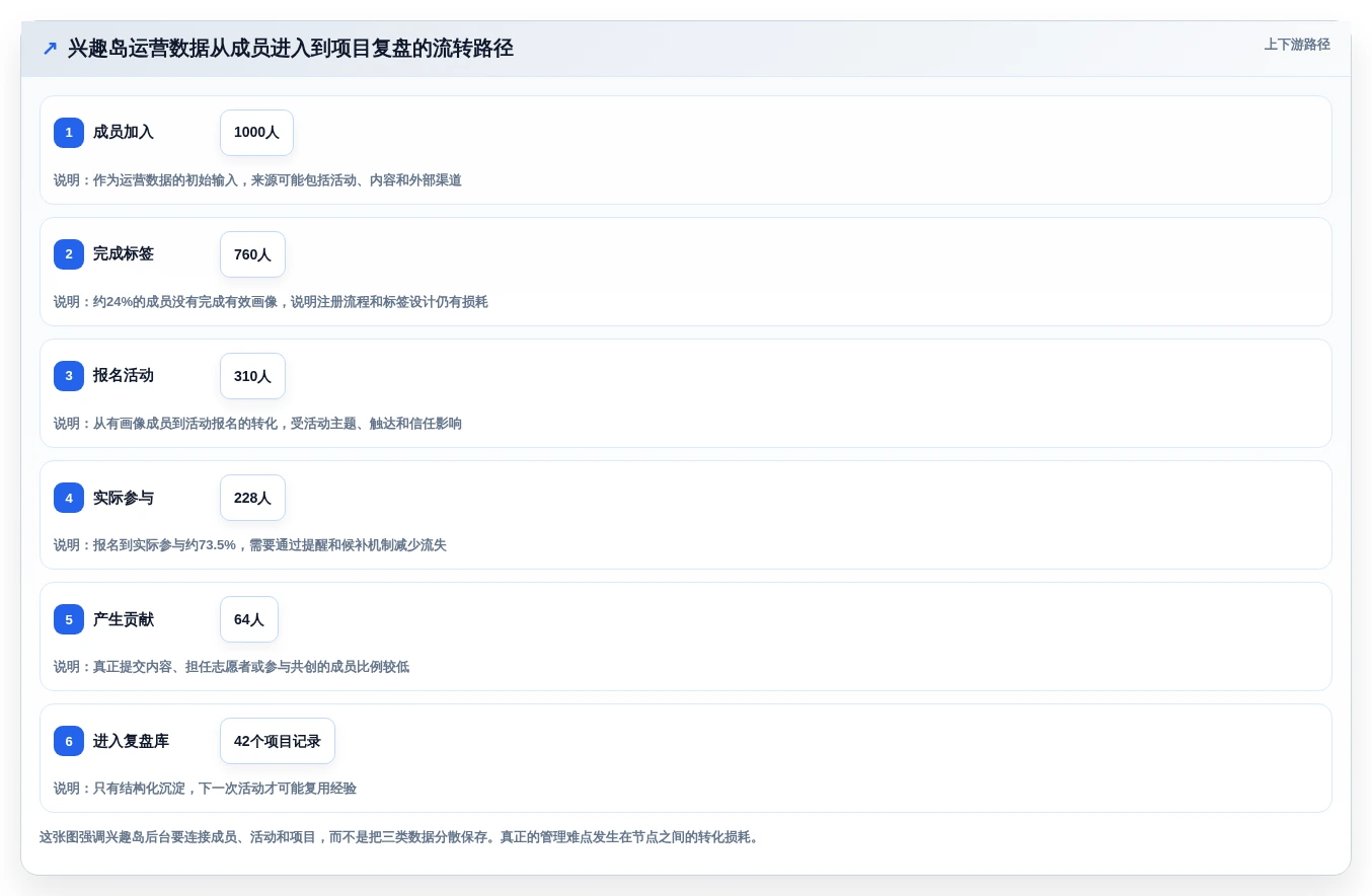 项目管理新趋势：2026年最值得关注的7款兴趣岛后台管理系统