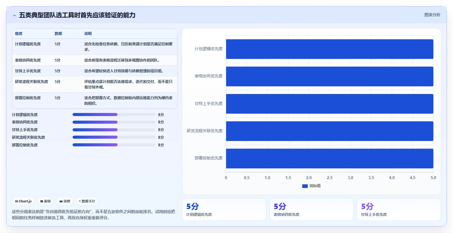 项目管理新趋势：2026年最受欢迎的5大网络计划图软件工具