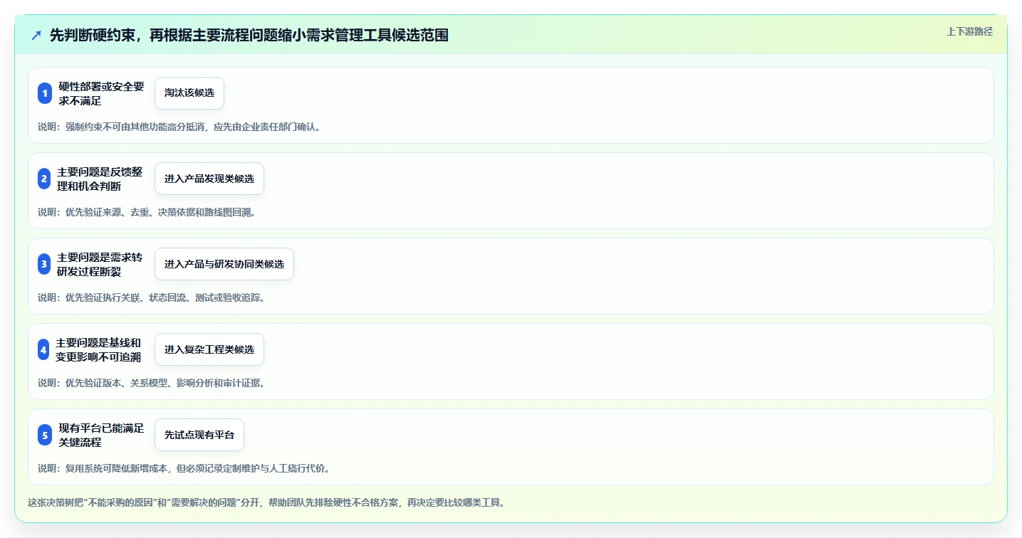 2026年主流需求管理工具有哪些:企业级产品选型与功能测评