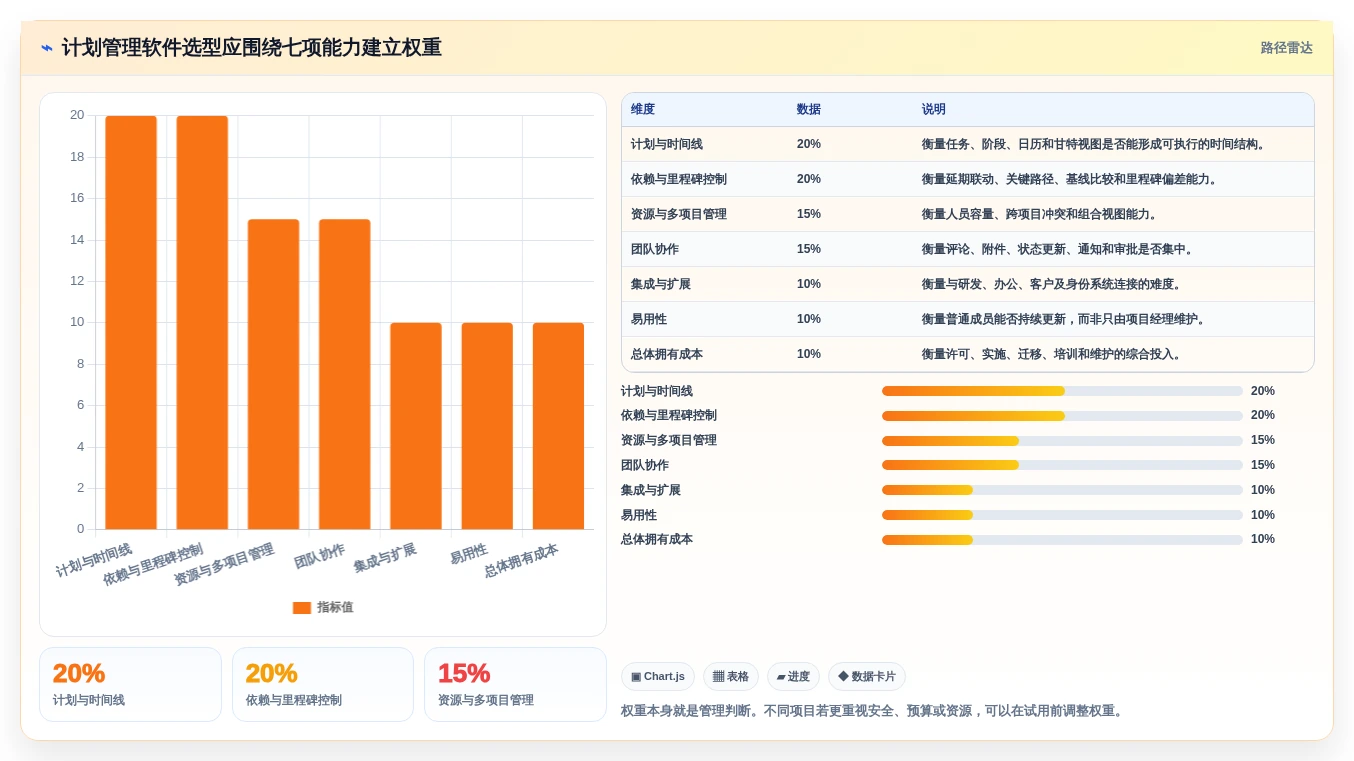 项目经理必看:2026年最值得投资的5大计划时间管理软件