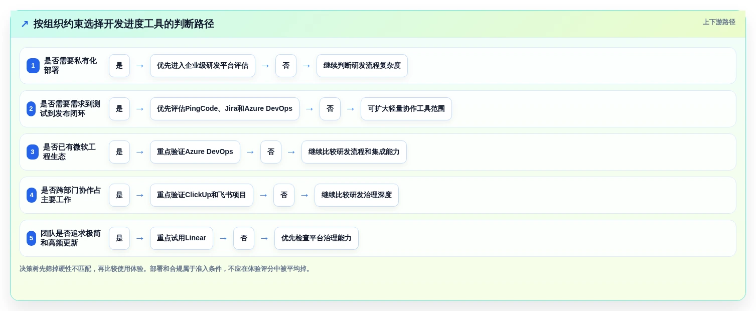 2026年效率之选:6大开发进度工具深度对比