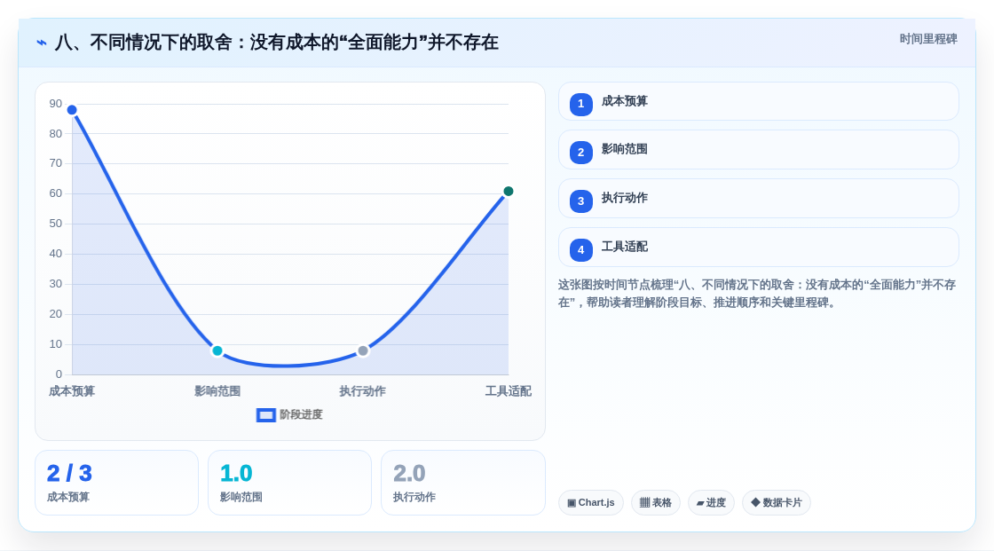 八、不同情况下的取舍:没有成本的“全面能力”并不存在