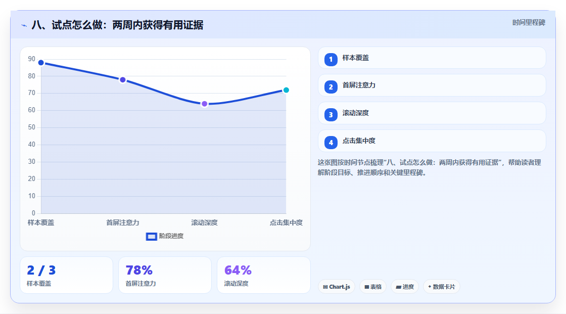 八、试点怎么做:两周内获得有用证据