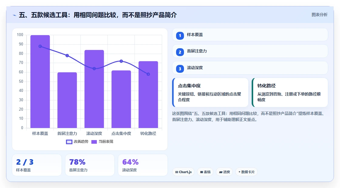 五、五款候选工具:用相同问题比较,而不是照抄产品简介