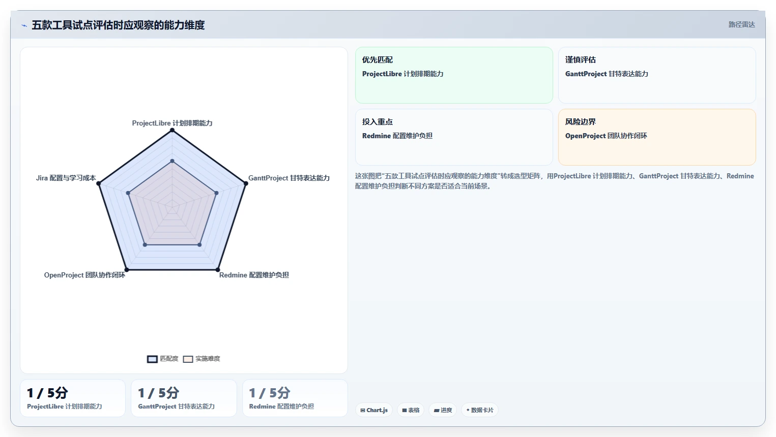 2026年低成本瀑布管理工具有哪些?五款高性价比项目软件测评