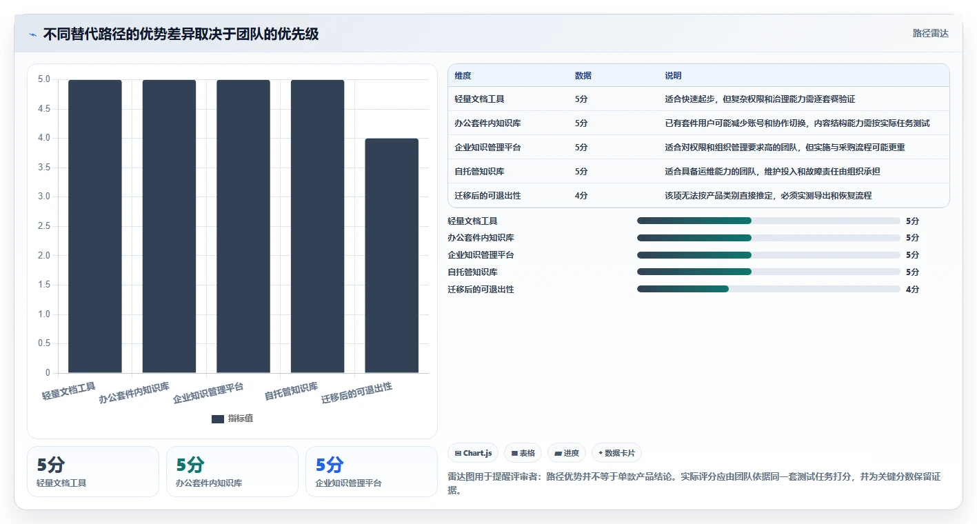 2026年低成本的Confluence替代软件哪些值得尝试？选型指南