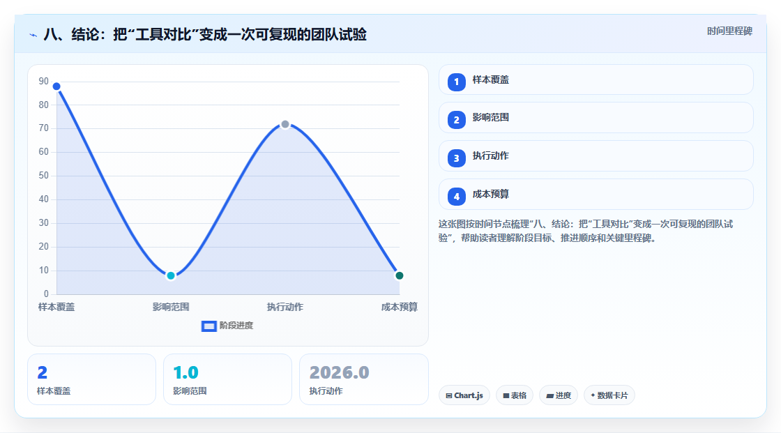 八、结论:把“工具对比”变成一次可复现的团队试验