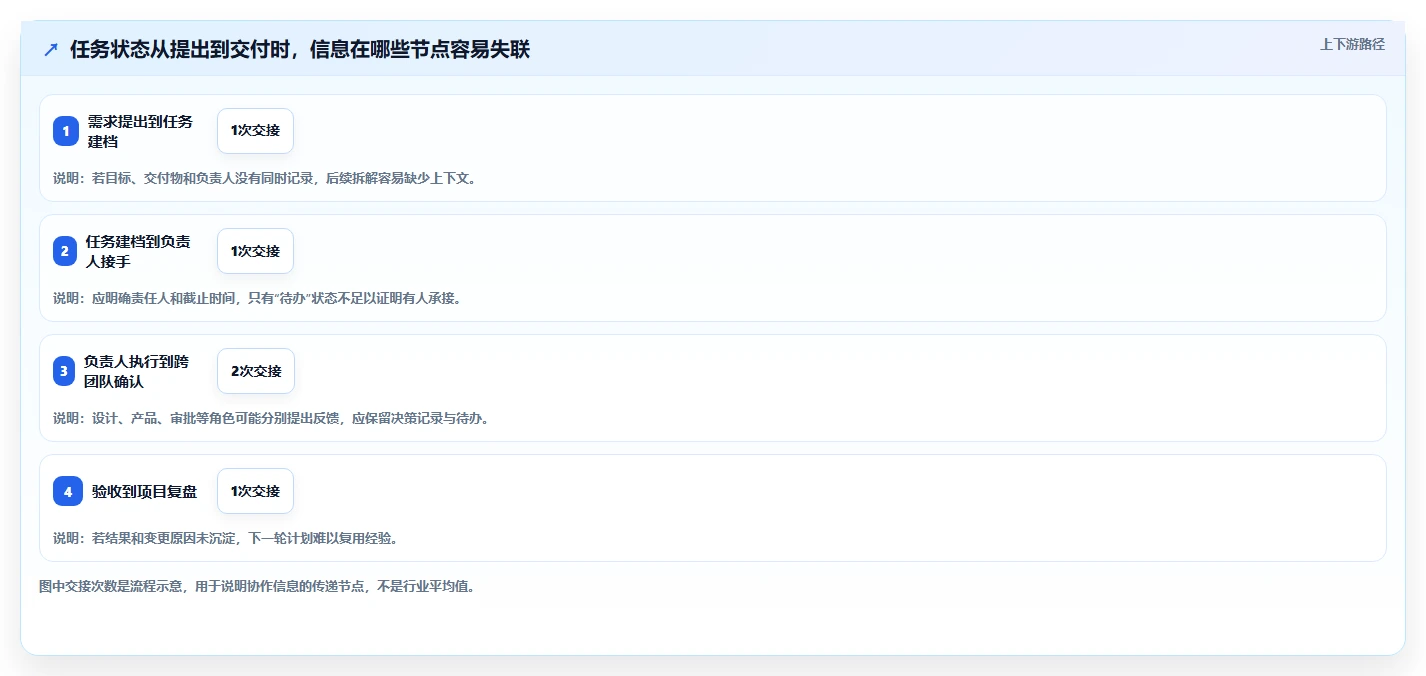 项目管理神器:2026年最值得投资的5大工作计划的app