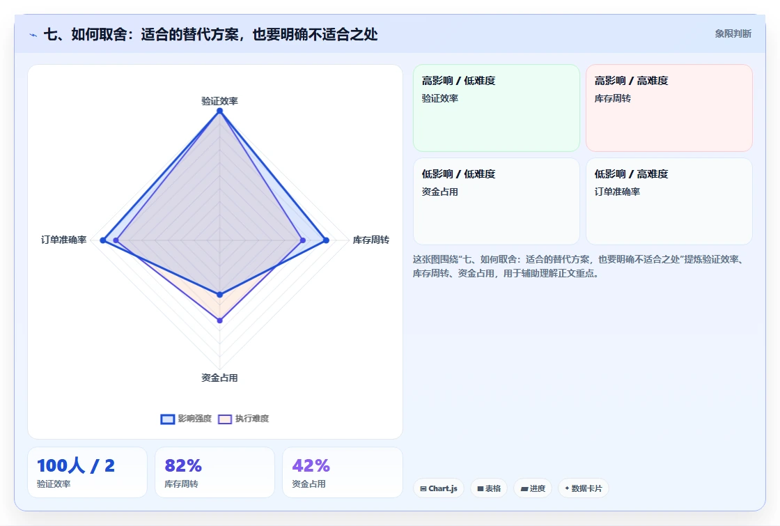 七、如何取舍:适合的替代方案,也要明确不适合之处