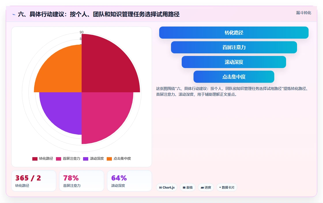 六、具体行动建议:按个人、团队和知识管理任务选择试用路径