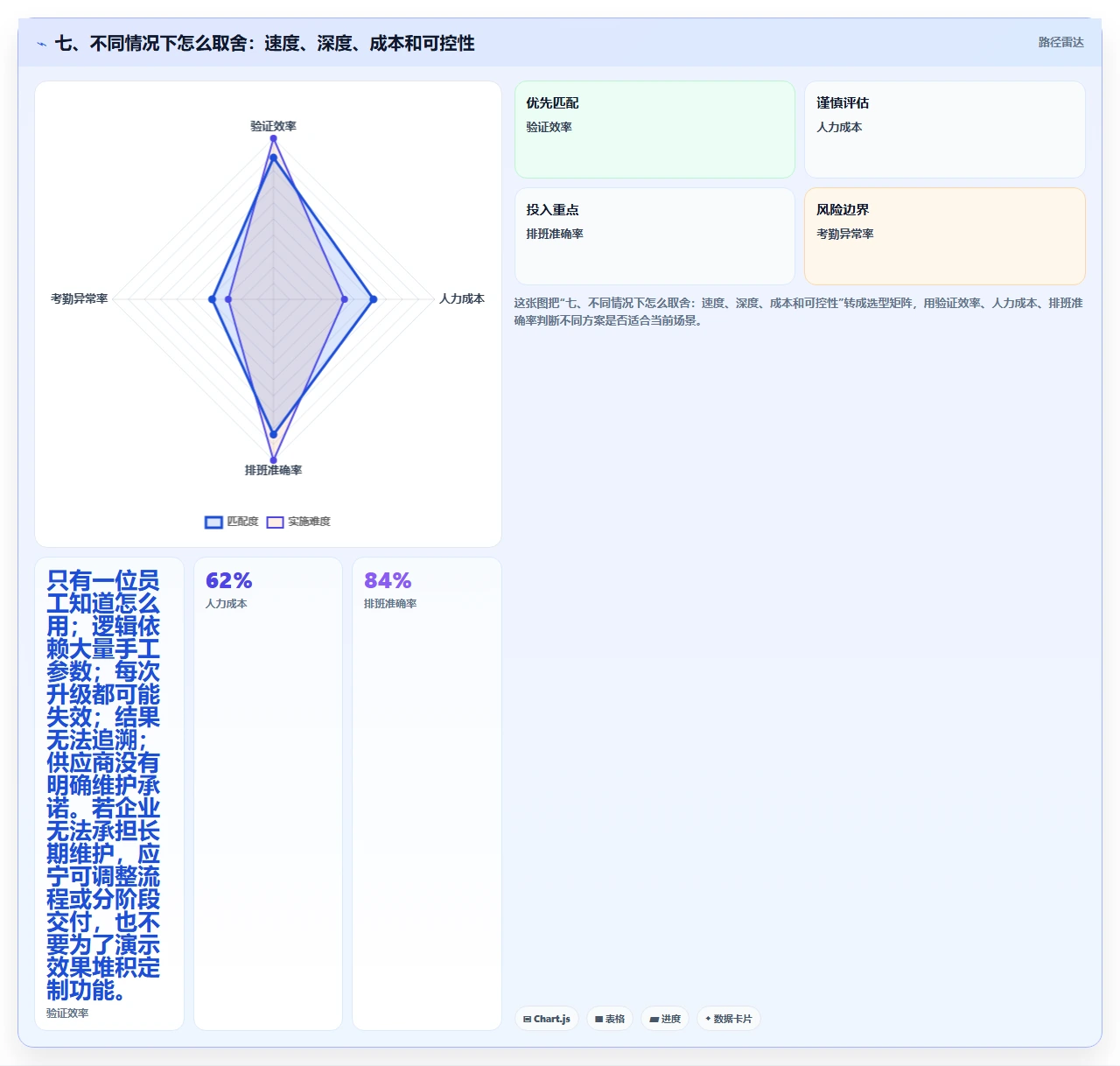 七、不同情况下怎么取舍:速度、深度、成本和可控性
