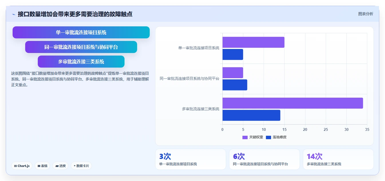 2026 年项目管理系统与企业微信、钉钉及 OA 审批打通实践指南