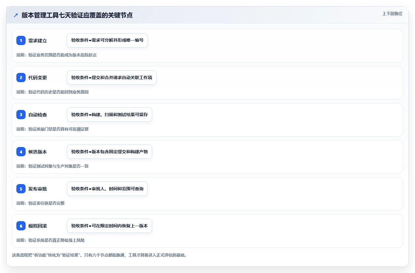 研发团队必看：2026年度7大软件版本管理用什么软件比较好工具推荐