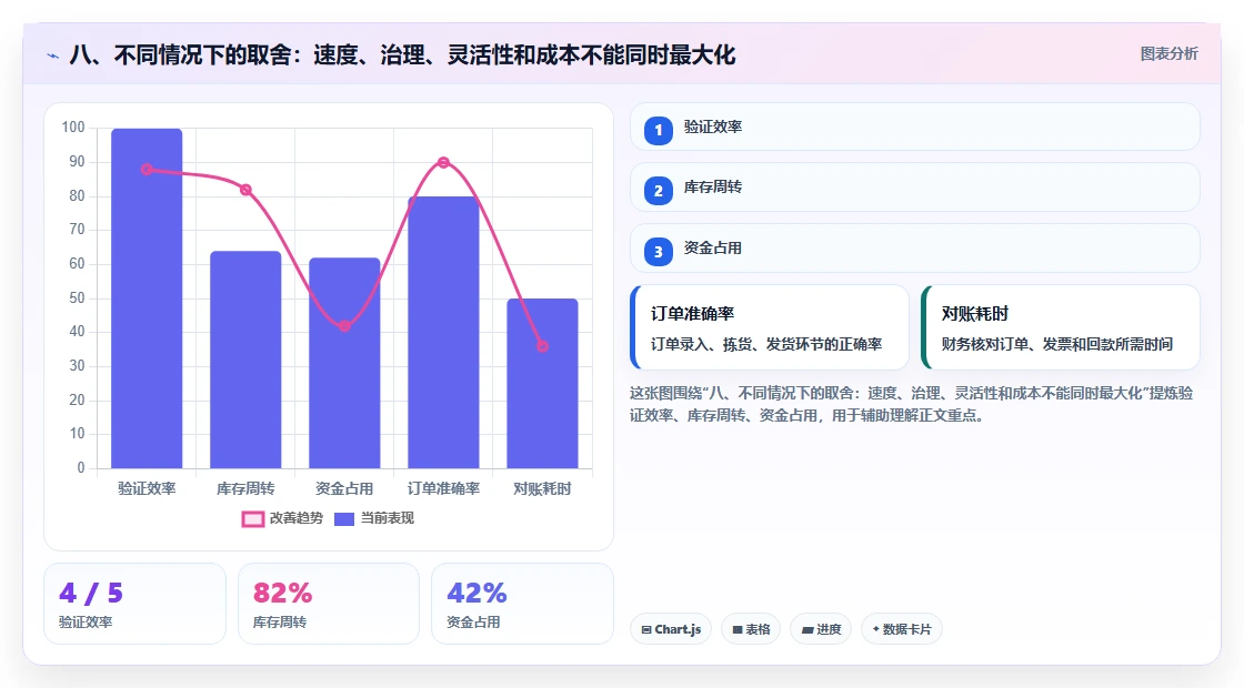 八、不同情况下的取舍：速度、治理、灵活性和成本不能同时最大化
