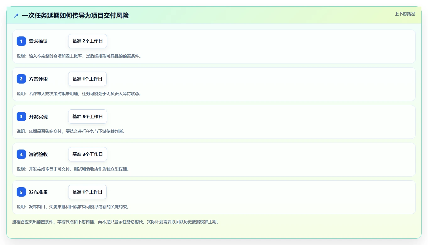 2026年项目管理革新：6款顶级项目进度的软件深度对比