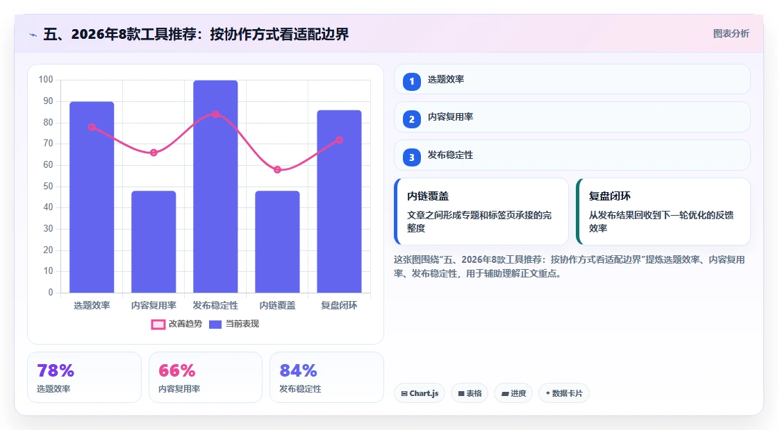 五、2026年8款工具推荐:按协作方式看适配边界