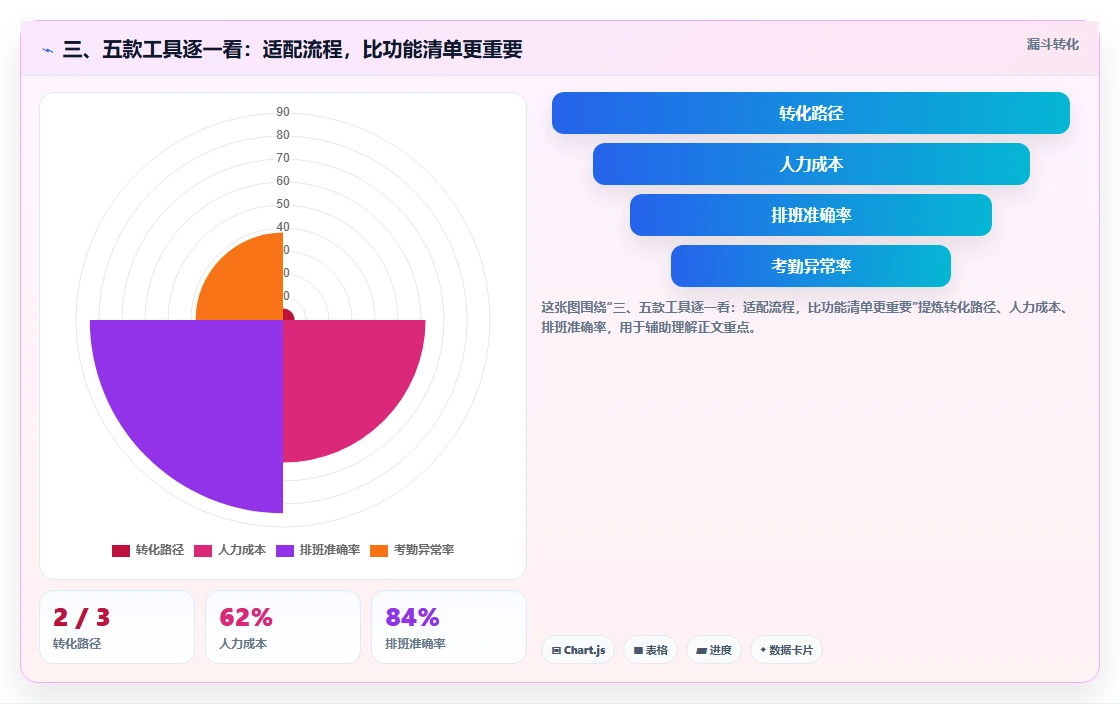三、五款工具逐一看：适配流程，比功能清单更重要
