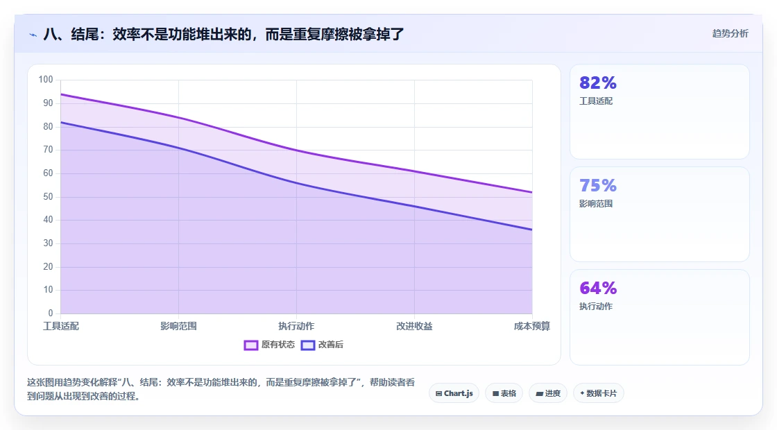 八、结尾:效率不是功能堆出来的,而是重复摩擦被拿掉了