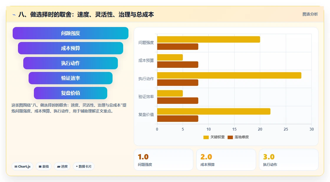 八、做选择时的取舍:速度、灵活性、治理与总成本