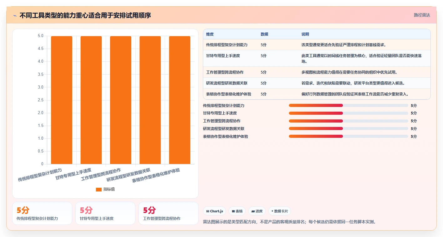 项目经理必看：2026年热门甘特图制作软件在线工具盘点与选型指南