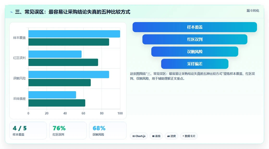 三、常见误区:最容易让采购结论失真的五种比较方式