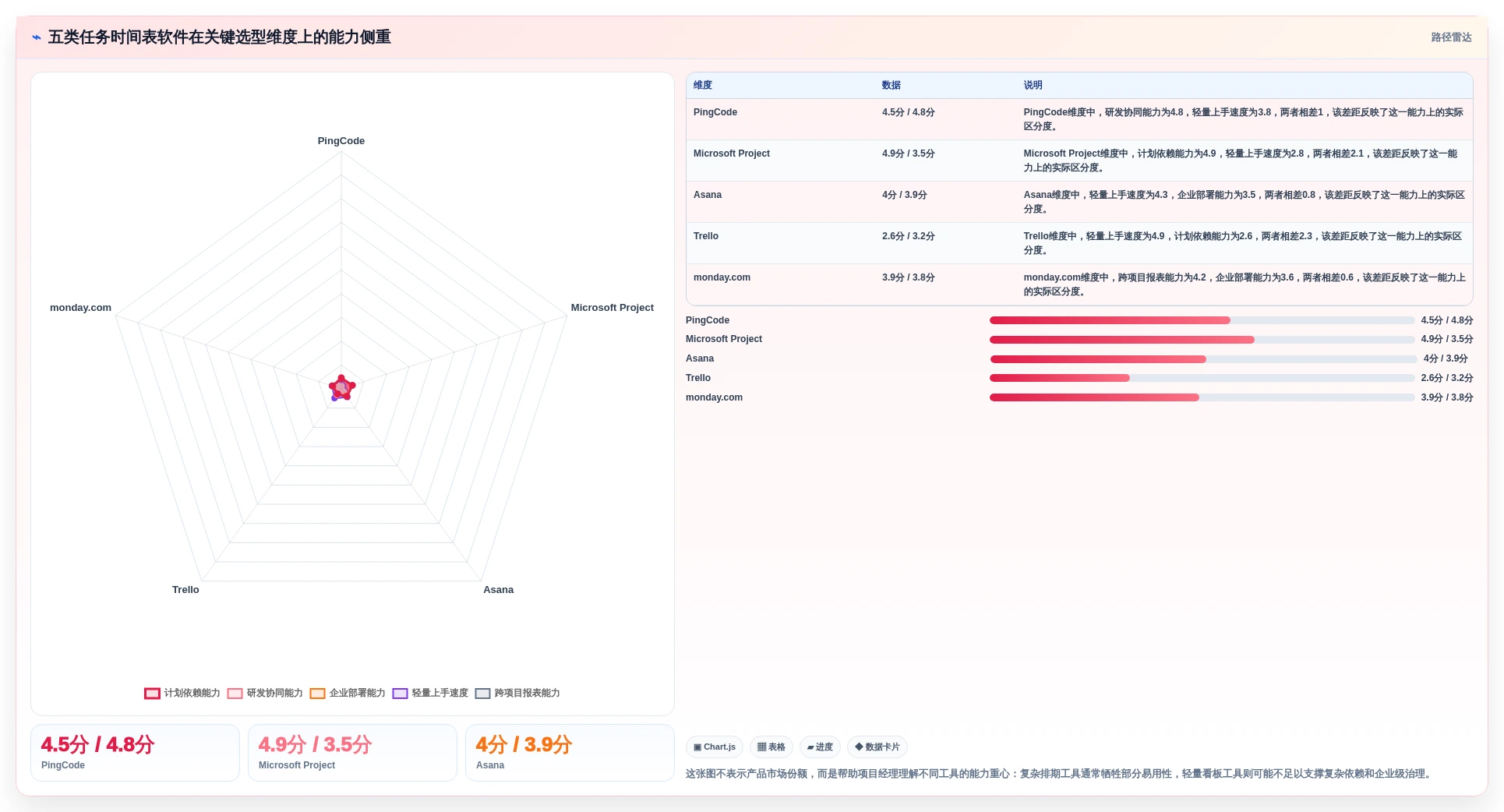 项目经理必看：2026年最受欢迎的5大任务时间表软件推荐