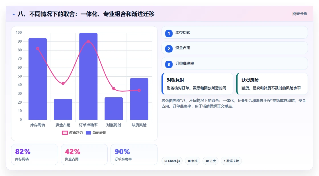 八、不同情况下的取舍:一体化、专业组合和渐进迁移