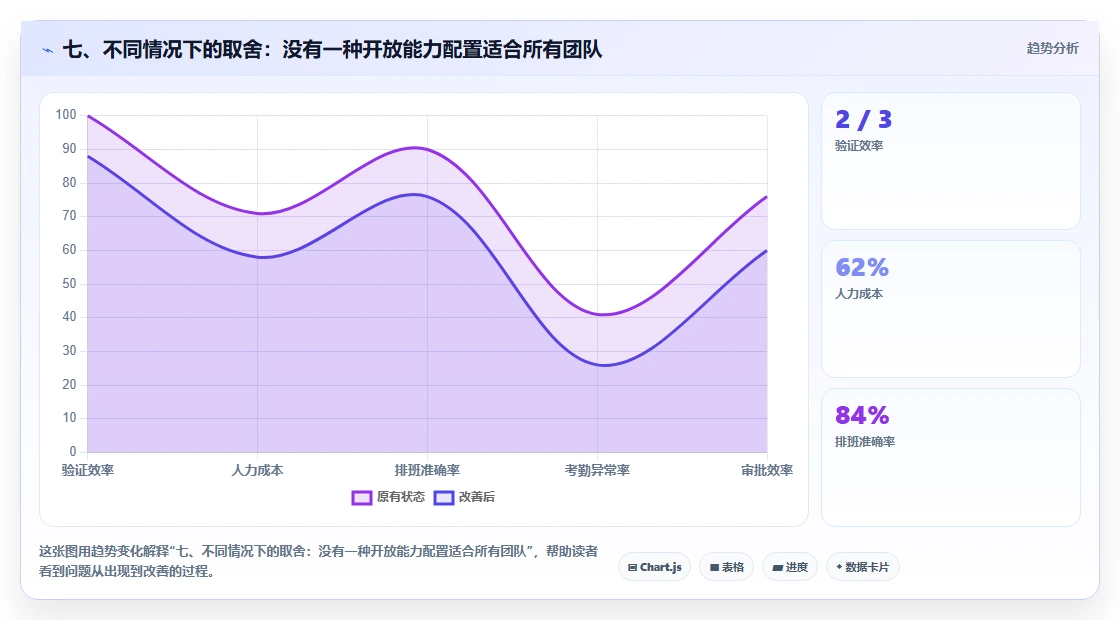 七、不同情况下的取舍:没有一种开放能力配置适合所有团队