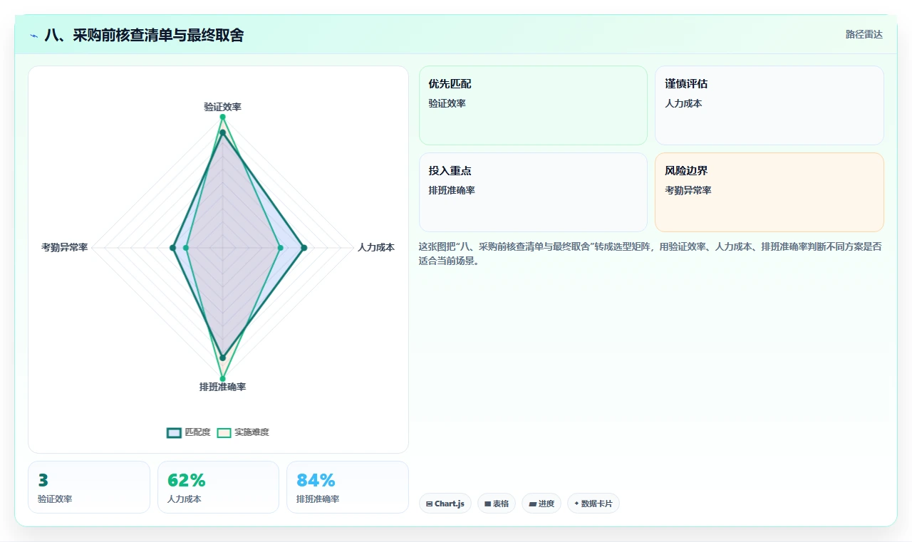 八、采购前核查清单与最终取舍