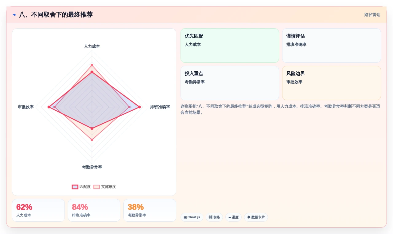 八、不同取舍下的最终推荐