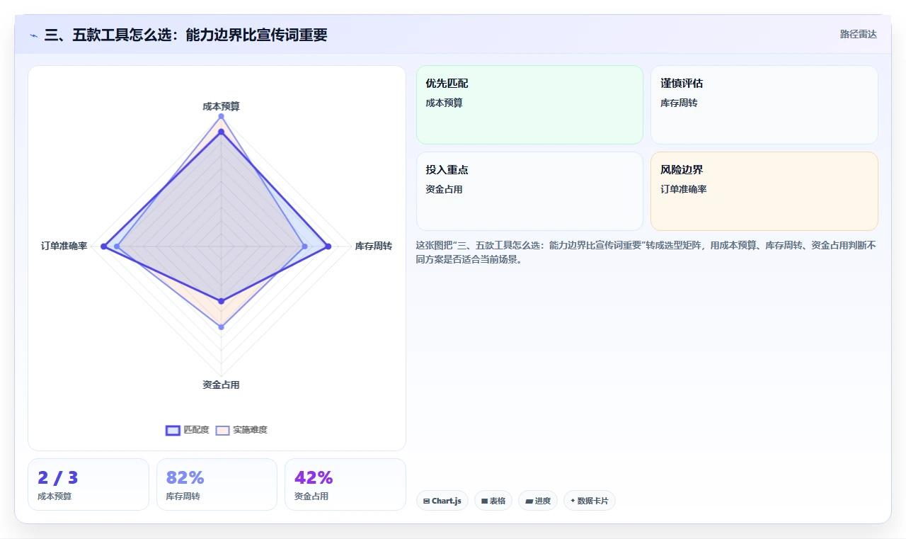 三、五款工具怎么选：能力边界比宣传词重要