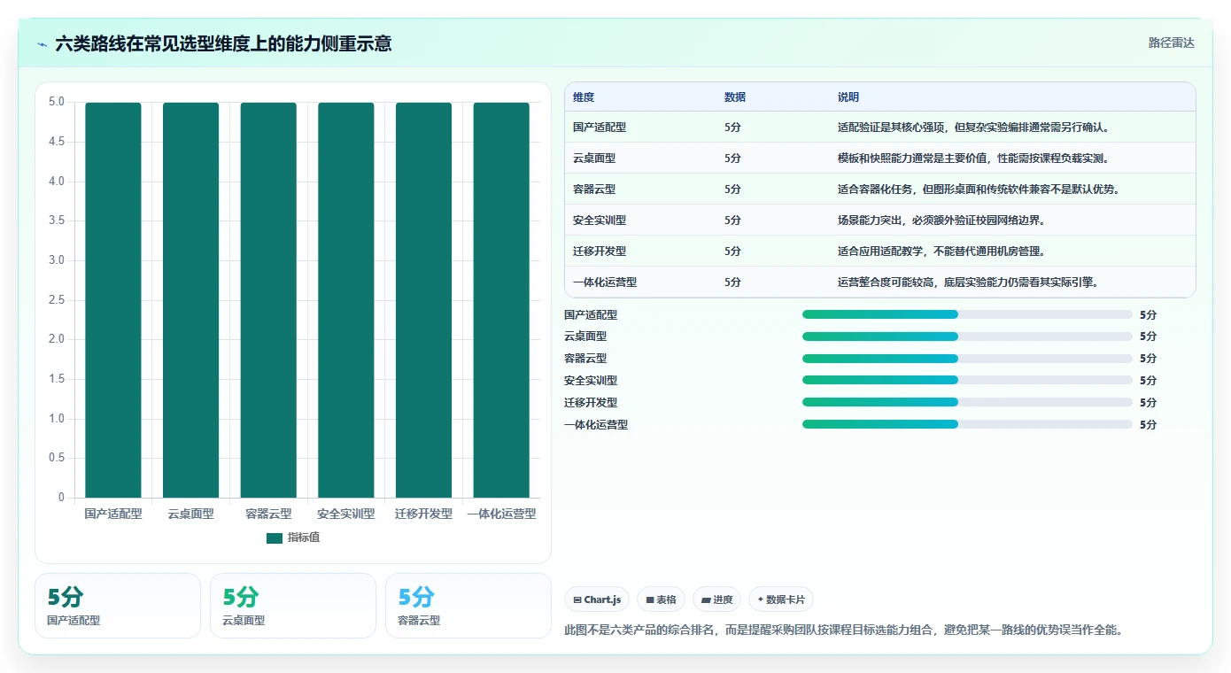2026年信创教学实训平台选型指南:6大平台功能对比与推荐