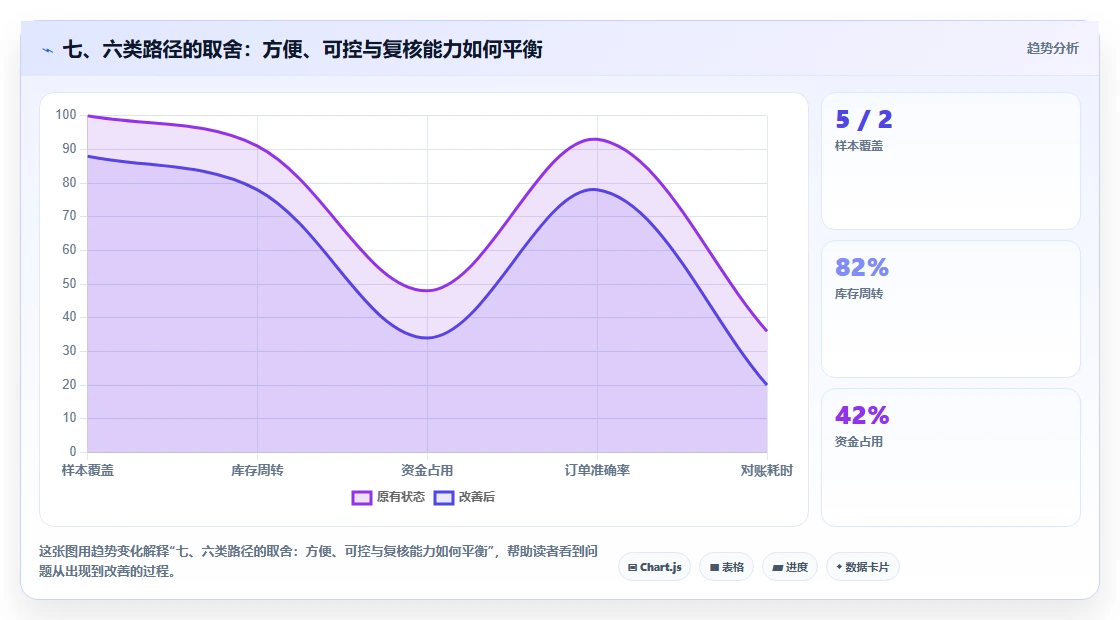 七、六类路径的取舍:方便、可控与复核能力如何平衡