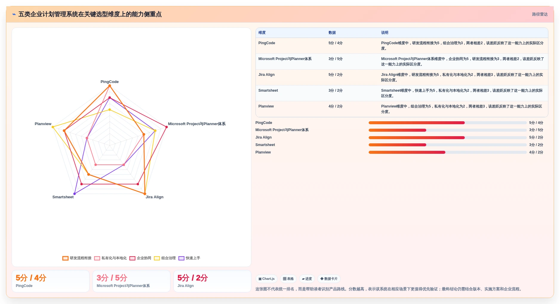 项目经理必读：2026年5款领先的企业计划管理系统对比